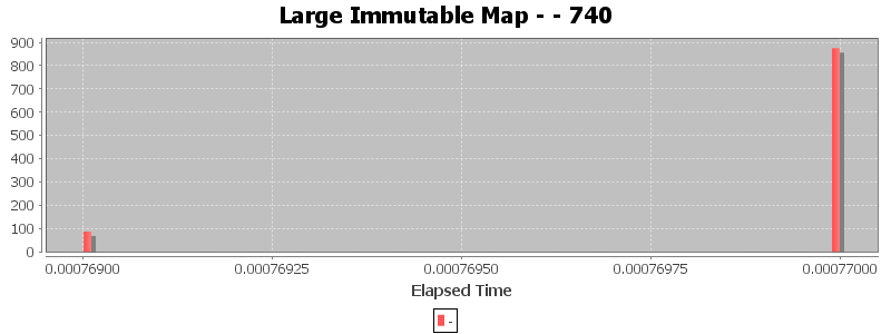 Large Immutable Map - - 740
